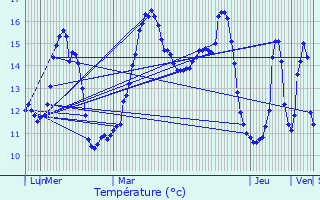 Graphique des tempratures prvues pour Les Andelys