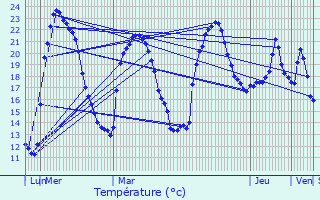 Graphique des tempratures prvues pour Sartne