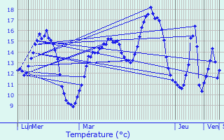 Graphique des tempratures prvues pour Aubers