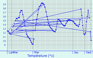 Graphique des tempratures prvues pour Noailhac