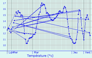 Graphique des tempratures prvues pour Guernes