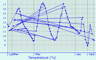 Graphique des tempratures prvues pour Albertville