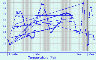 Graphique des tempratures prvues pour Le Gua