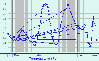 Graphique des tempratures prvues pour Lcussan