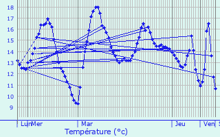 Graphique des tempratures prvues pour Bourbon-Lancy