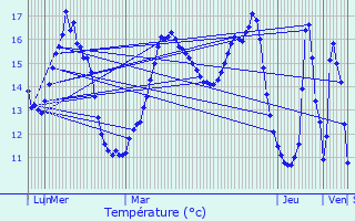 Graphique des tempratures prvues pour Le Blanc-Mesnil