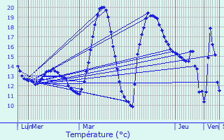 Graphique des tempratures prvues pour Estancarbon