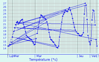 Graphique des tempratures prvues pour Grimaud