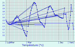 Graphique des tempratures prvues pour Bonrepos-Riquet