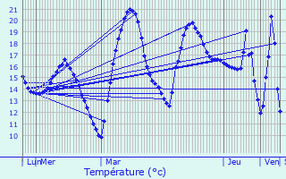 Graphique des tempratures prvues pour Gragnague