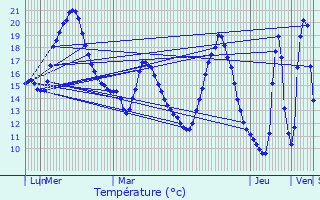 Graphique des tempratures prvues pour Saint-Nom-la-Bretche