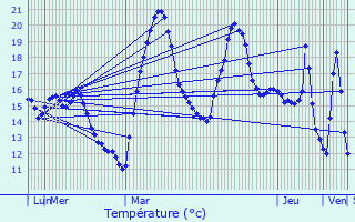 Graphique des tempratures prvues pour Vlieux