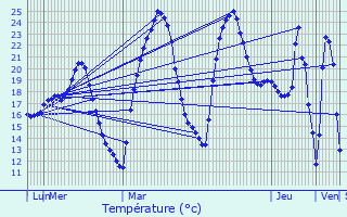 Graphique des tempratures prvues pour Guzargues