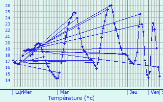 Graphique des tempratures prvues pour Manduel