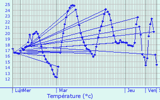Graphique des tempratures prvues pour Le Pouget