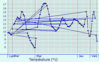 Graphique des tempratures prvues pour Champagnac-la-Noaille