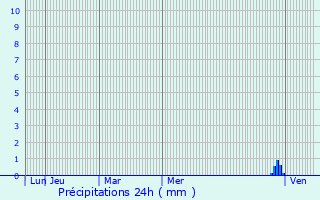 Graphique des précipitations prvues pour Pia