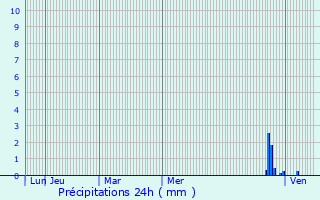 Graphique des précipitations prvues pour Welver