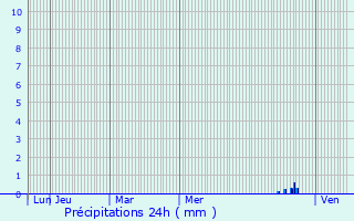 Graphique des précipitations prvues pour Chapeau