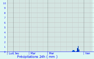 Graphique des précipitations prvues pour Boussac