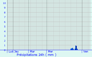 Graphique des précipitations prvues pour Champsanglard