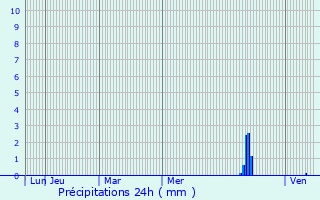 Graphique des précipitations prvues pour Carvs