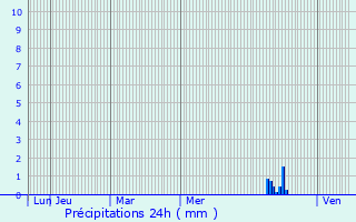 Graphique des précipitations prvues pour Allassac
