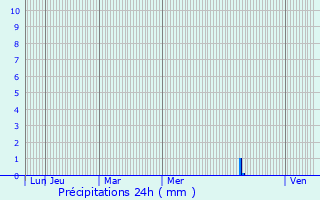 Graphique des précipitations prvues pour Sannicandro di Bari
