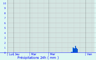 Graphique des précipitations prvues pour Gorre