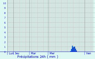 Graphique des précipitations prvues pour Busserolles