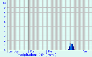 Graphique des précipitations prvues pour touars