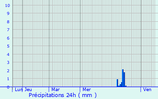 Graphique des précipitations prvues pour Douzillac