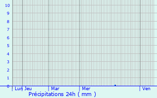 Graphique des précipitations prvues pour Grenade