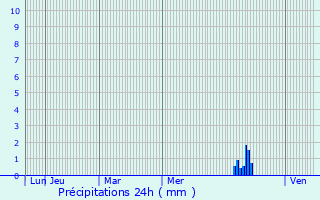 Graphique des précipitations prvues pour Minzac
