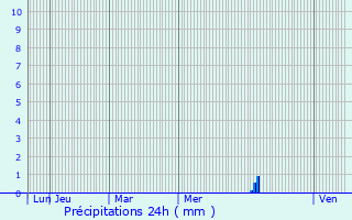Graphique des précipitations prvues pour Saturargues