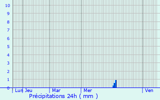 Graphique des précipitations prvues pour Cournonsec