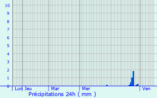 Graphique des précipitations prvues pour Ascheberg