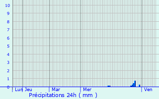 Graphique des précipitations prvues pour Senden