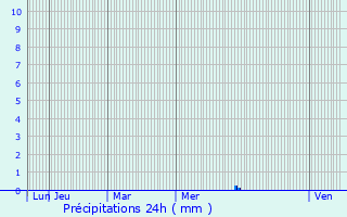 Graphique des précipitations prvues pour Vergaville