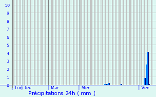 Graphique des précipitations prvues pour Neuvic