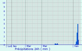 Graphique des précipitations prvues pour Saint-Victour