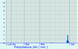 Graphique des précipitations prvues pour Saint-Jean-Kourtzerode