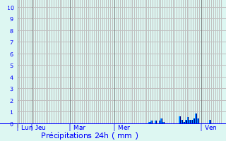 Graphique des précipitations prvues pour Raesfeld