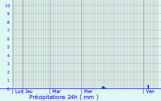 Graphique des précipitations prvues pour Brie-sous-Archiac