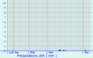 Graphique des précipitations prvues pour Meux