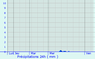 Graphique des précipitations prvues pour Saint-Dizant-du-Bois