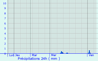 Graphique des précipitations prvues pour Bagnizeau