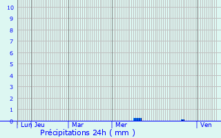 Graphique des précipitations prvues pour blange
