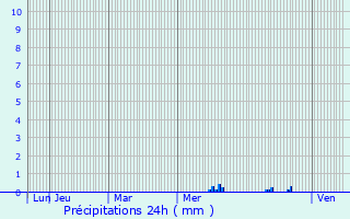 Graphique des précipitations prvues pour Montenach