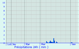 Graphique des précipitations prvues pour Cusey